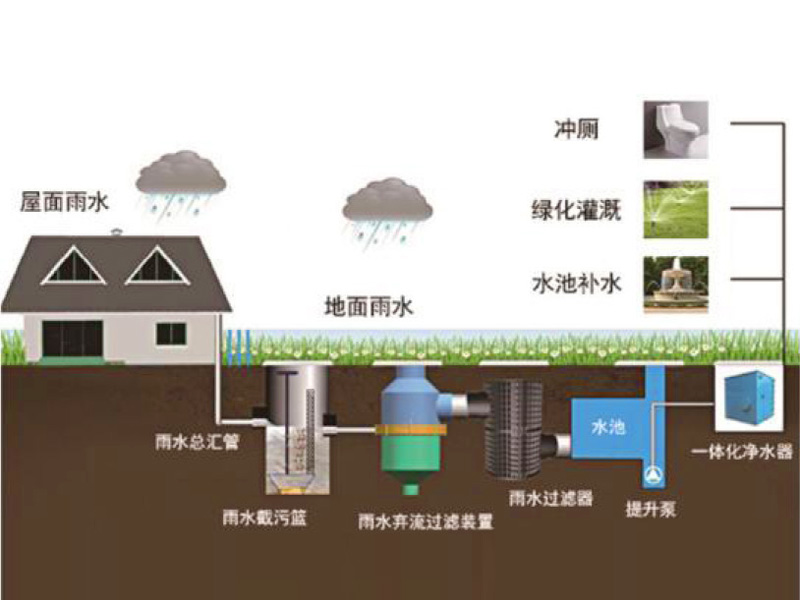 雨水回（huí）收淨化處理設備